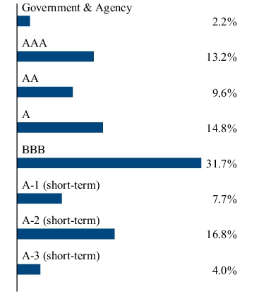 Graphical Representation - Allocation 2 Chart