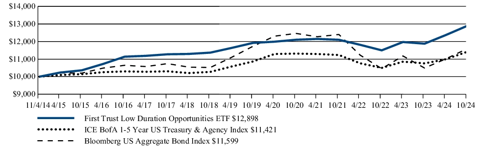 Fund Performance - Growth of 10K