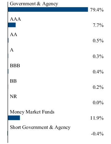 Graphical Representation - Allocation 2 Chart