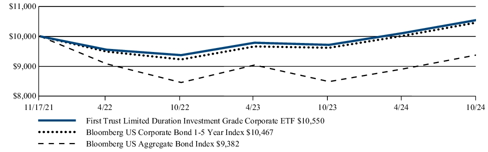 Fund Performance - Growth of 10K