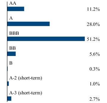 Graphical Representation - Allocation 2 Chart