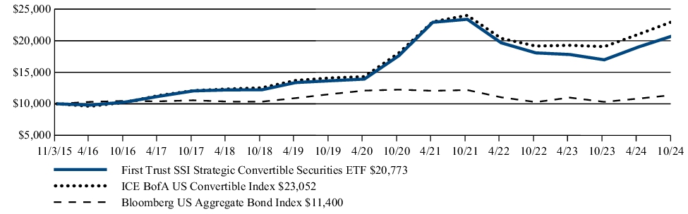 Fund Performance - Growth of 10K