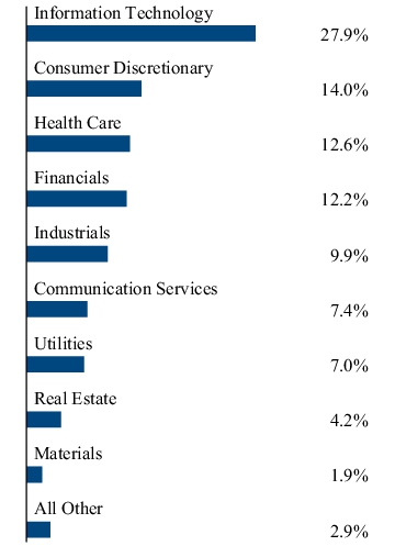 Graphical Representation - Allocation 2 Chart