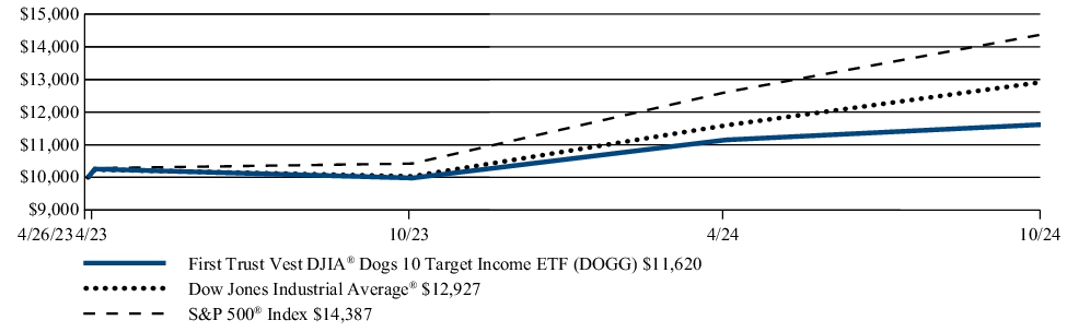 Fund Performance - Growth of 10K