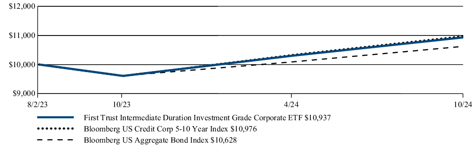 Fund Performance - Growth of 10K