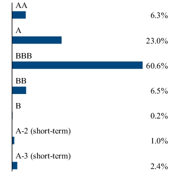 Graphical Representation - Allocation 2 Chart