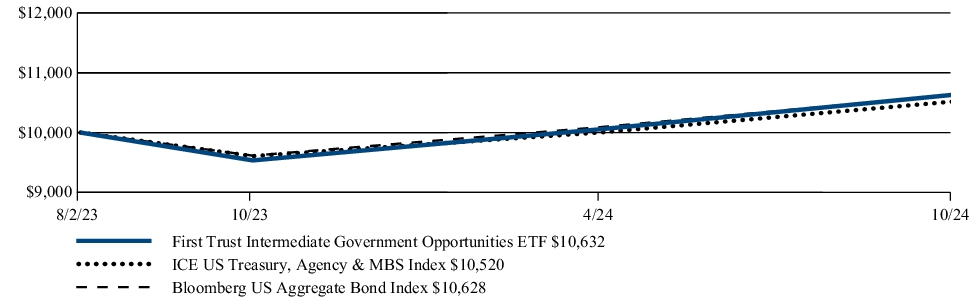 Fund Performance - Growth of 10K