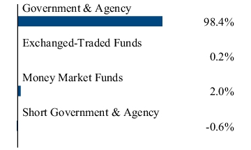 Graphical Representation - Allocation 2 Chart