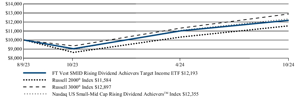 Fund Performance - Growth of 10K