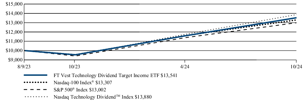 Fund Performance - Growth of 10K