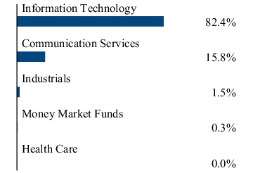 Graphical Representation - Allocation 2 Chart