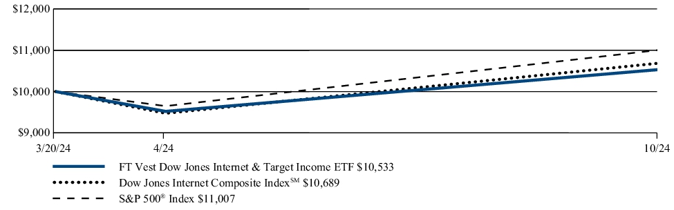 Fund Performance - Growth of 10K