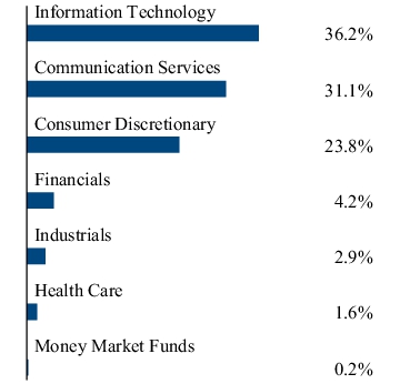 Graphical Representation - Allocation 2 Chart