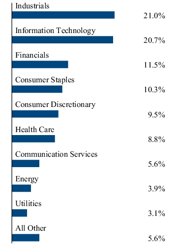 Graphical Representation - Allocation 2 Chart