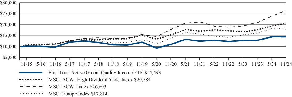 First Trust Active Global Quality Income ETF_Class-113024