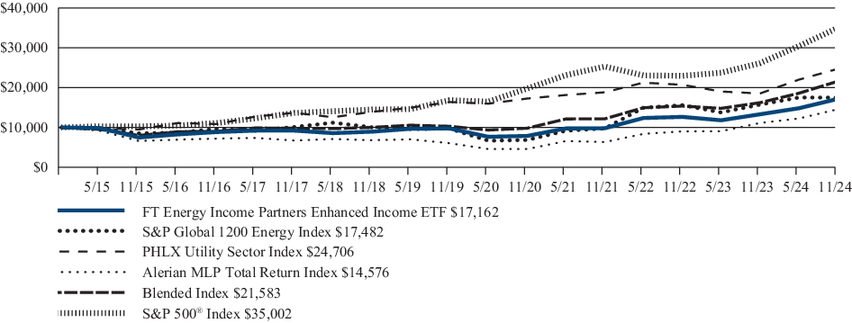 FT Energy Income Partners Enhanced Income ETF_Class_113024