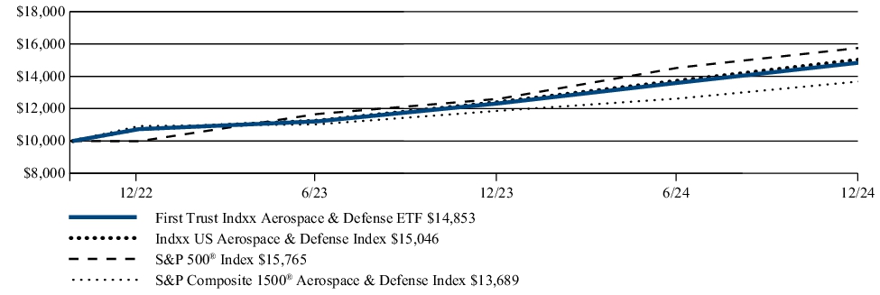 Fund Performance - Growth of 10K