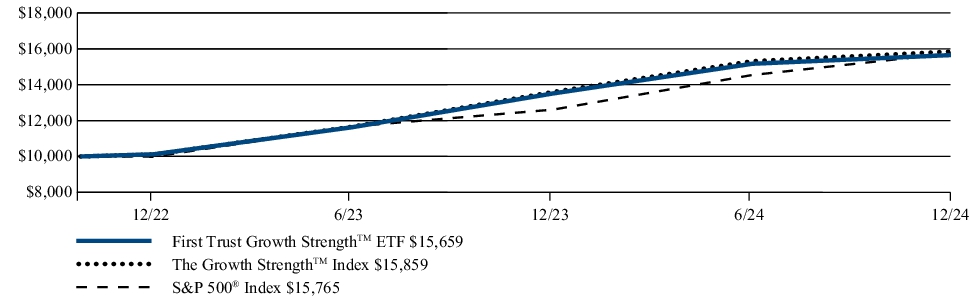 Fund Performance - Growth of 10K