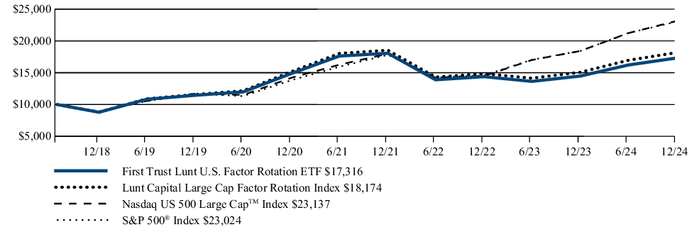 Fund Performance - Growth of 10K