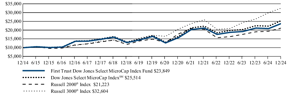 Fund Performance - Growth of 10K