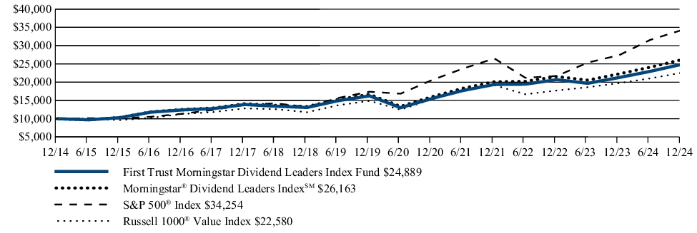 Fund Performance - Growth of 10K