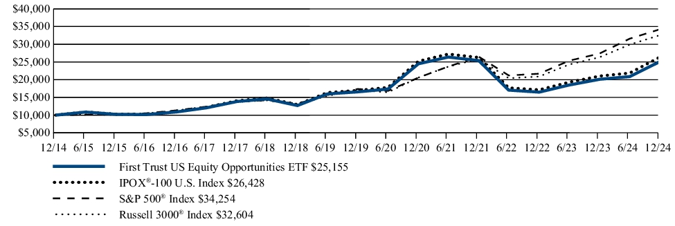 Fund Performance - Growth of 10K