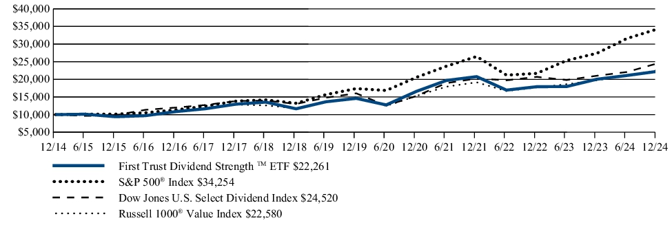 Fund Performance - Growth of 10K