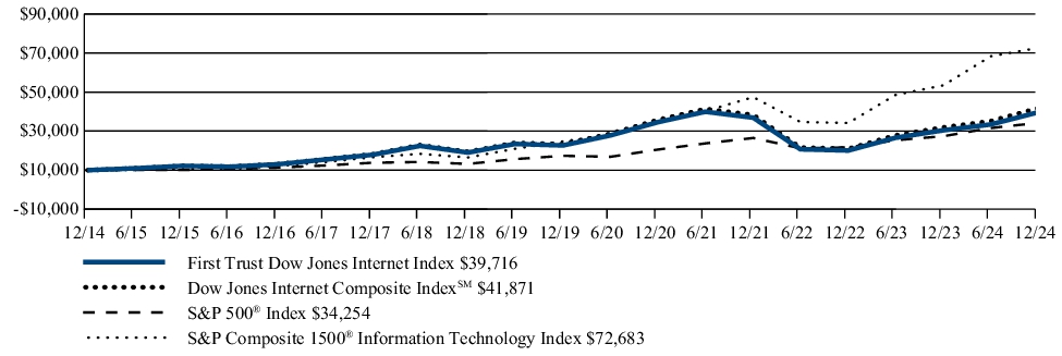 Fund Performance - Growth of 10K