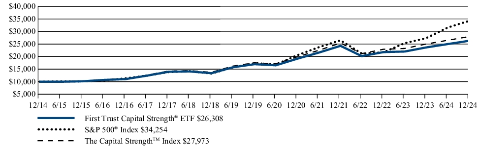 Fund Performance - Growth of 10K