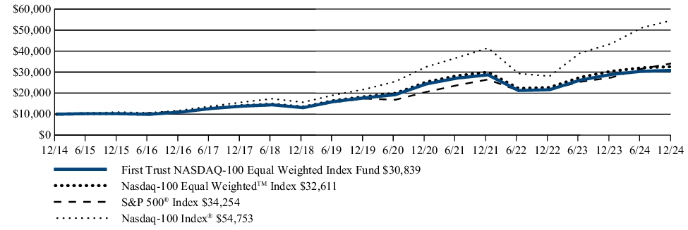 Fund Performance - Growth of 10K