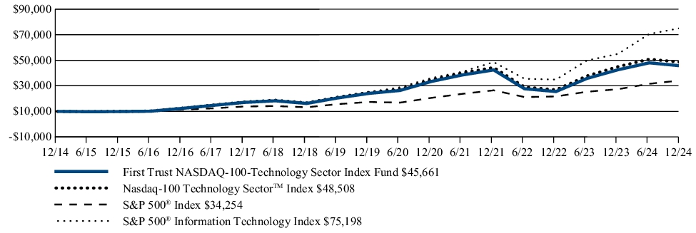 Fund Performance - Growth of 10K