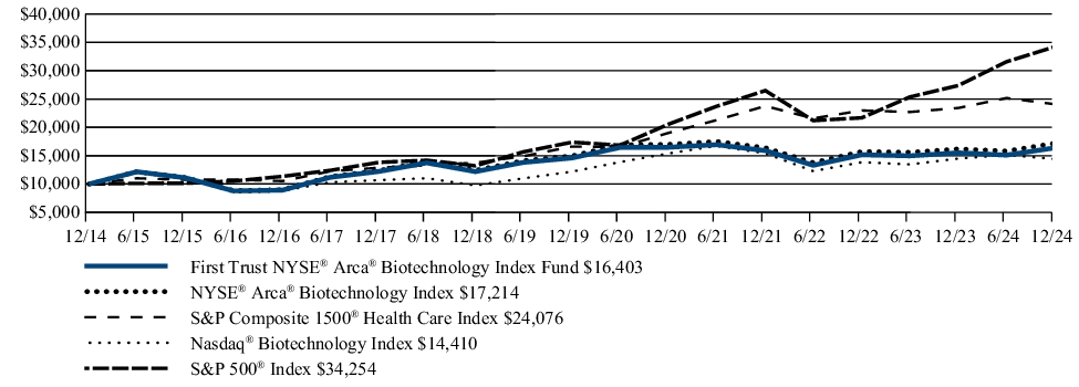 Fund Performance - Growth of 10K