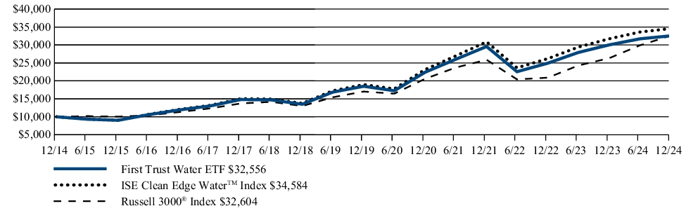 Fund Performance - Growth of 10K