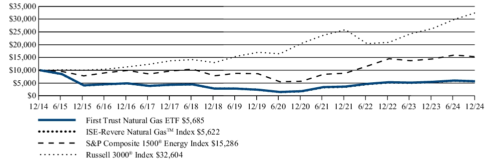 Fund Performance - Growth of 10K