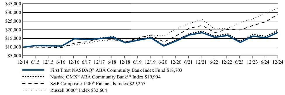 Fund Performance - Growth of 10K