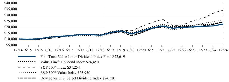 Fund Performance - Growth of 10K