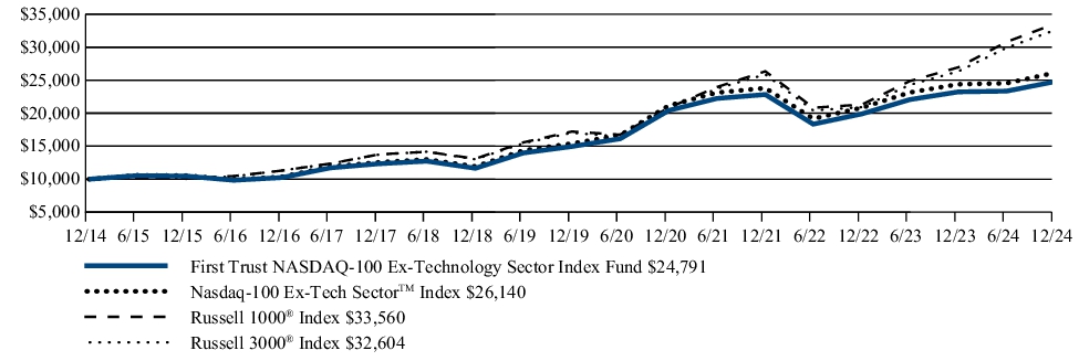 Fund Performance - Growth of 10K