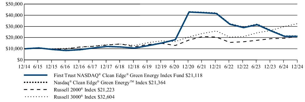 Fund Performance - Growth of 10K