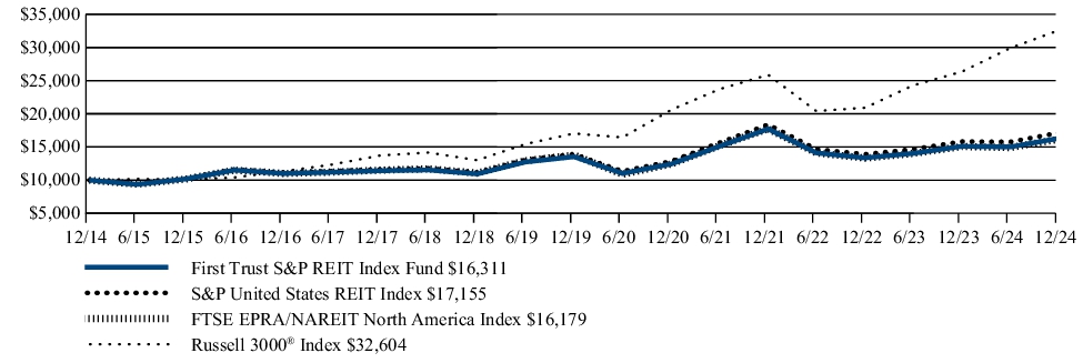 Fund Performance - Growth of 10K