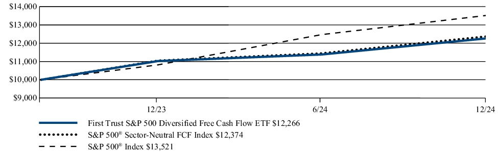 Fund Performance - Growth of 10K