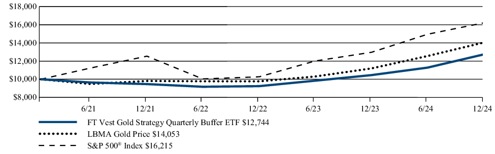 Fund Performance - Growth of 10K