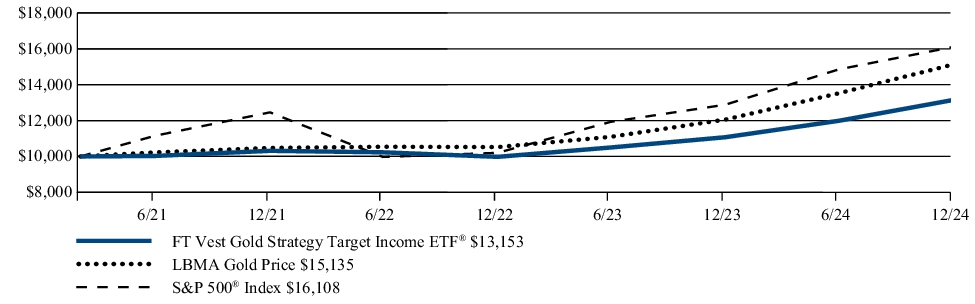 Fund Performance - Growth of 10K