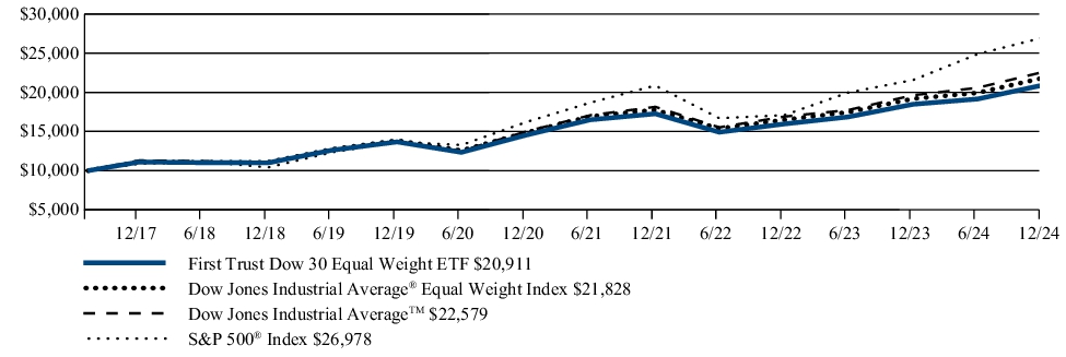 Fund Performance - Growth of 10K