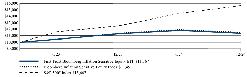 Fund Performance - Growth of 10K