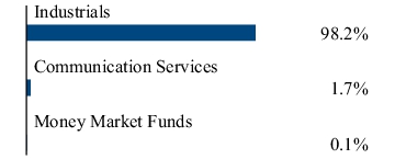 Graphical Representation - Allocation 2 Chart