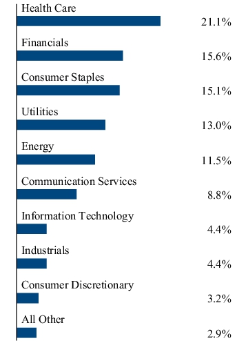 Graphical Representation - Allocation 2 Chart