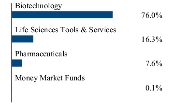 Graphical Representation - Allocation 2 Chart