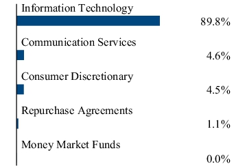 Graphical Representation - Allocation 2 Chart