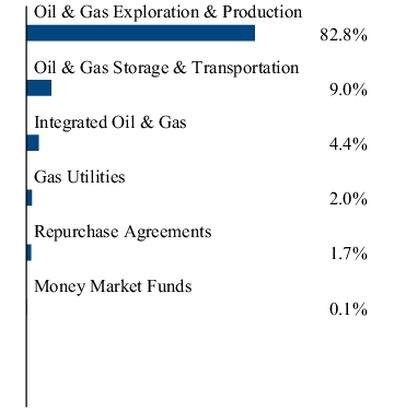 Graphical Representation - Allocation 2 Chart