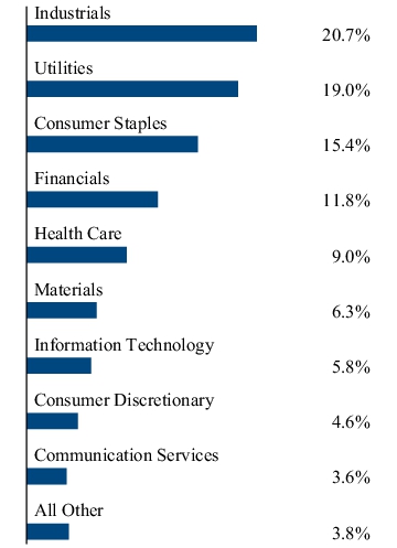 Graphical Representation - Allocation 2 Chart